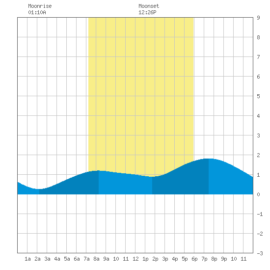 Cocohatchee River Bridge tide chart for Sunday, January 11, 2026