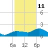 Cocohatchee River Bridge tide chart for Sunday, January 11, 2026