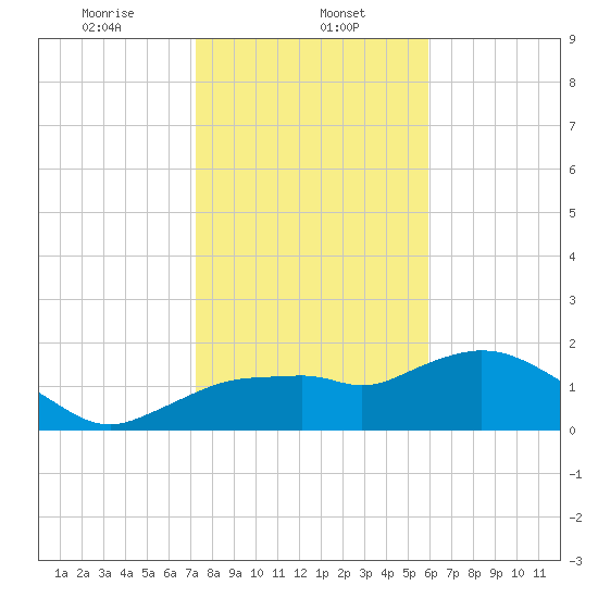 Cocohatchee River Bridge tide chart for Monday, January 12, 2026