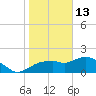 Cocohatchee River Bridge tide chart for Tuesday, January 13, 2026