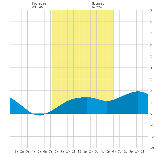 Cocohatchee River Bridge tide chart for Wednesday, January 14, 2026