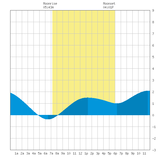 Cocohatchee River Bridge tide chart for Friday, January 16, 2026