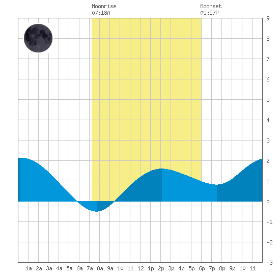 Cocohatchee River Bridge tide chart for Sunday, January 18, 2026