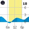 Cocohatchee River Bridge tide chart for Sunday, January 18, 2026