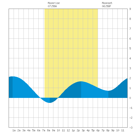 Cocohatchee River Bridge tide chart for Monday, January 19, 2026
