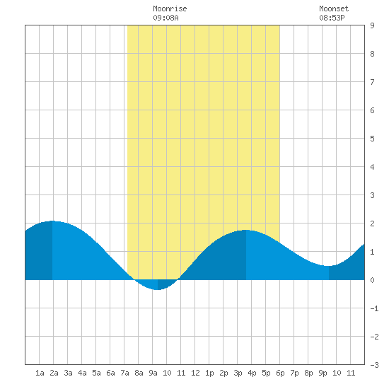 Cocohatchee River Bridge tide chart for Wednesday, January 21, 2026
