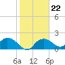 Cocohatchee River Bridge tide chart for Thursday, January 22, 2026