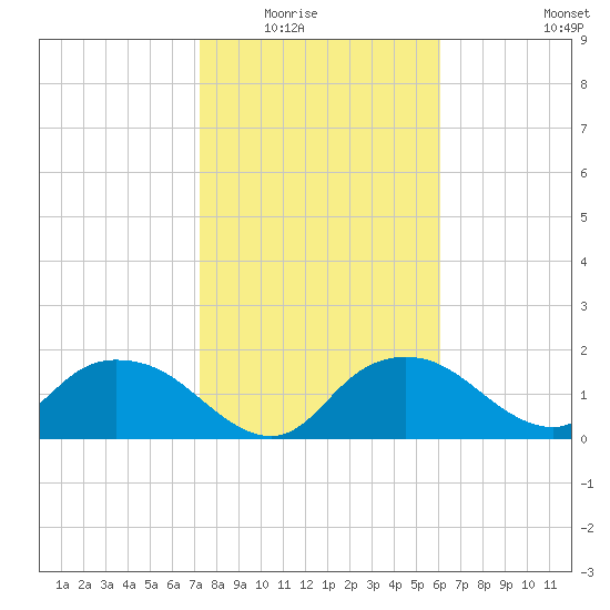 Cocohatchee River Bridge tide chart for Friday, January 23, 2026
