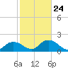 Cocohatchee River Bridge tide chart for Saturday, January 24, 2026