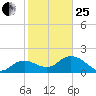 Cocohatchee River Bridge tide chart for Sunday, January 25, 2026