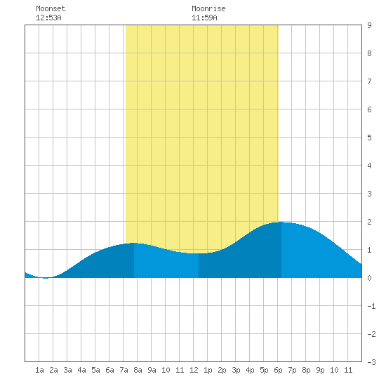 Cocohatchee River Bridge tide chart for Monday, January 26, 2026