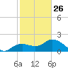 Cocohatchee River Bridge tide chart for Monday, January 26, 2026