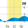 Cocohatchee River Bridge tide chart for Wednesday, January 28, 2026
