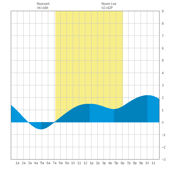 Cocohatchee River Bridge tide chart for Thursday, January 29, 2026