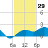 Cocohatchee River Bridge tide chart for Thursday, January 29, 2026