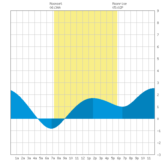 Cocohatchee River Bridge tide chart for Friday, January 2, 2026
