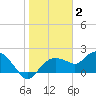 Cocohatchee River Bridge tide chart for Friday, January 2, 2026