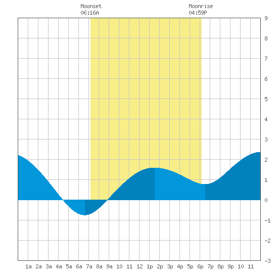 Cocohatchee River Bridge tide chart for Saturday, January 31, 2026