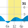 Cocohatchee River Bridge tide chart for Saturday, January 31, 2026