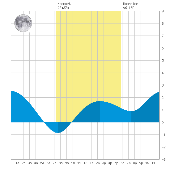 Cocohatchee River Bridge tide chart for Saturday, January 3, 2026