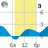 Cocohatchee River Bridge tide chart for Saturday, January 3, 2026