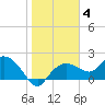 Cocohatchee River Bridge tide chart for Sunday, January 4, 2026