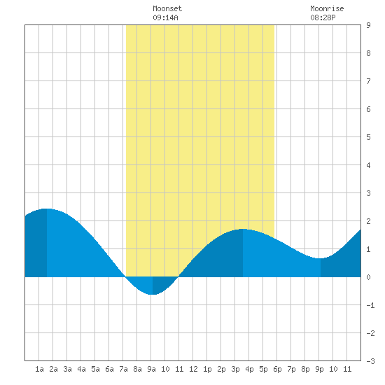 Cocohatchee River Bridge tide chart for Monday, January 5, 2026