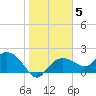 Cocohatchee River Bridge tide chart for Monday, January 5, 2026
