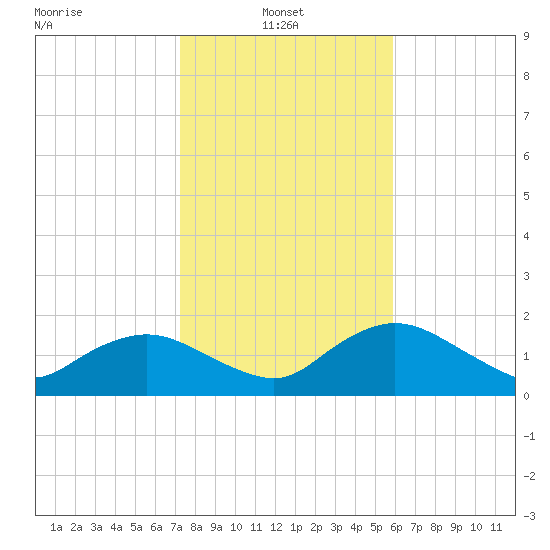 Cocohatchee River Bridge tide chart for Friday, January 9, 2026