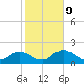 Cocohatchee River Bridge tide chart for Friday, January 9, 2026