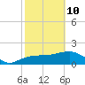Cocohatchee River Bridge tide chart for Tuesday, February 10, 2026