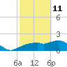 Cocohatchee River Bridge tide chart for Wednesday, February 11, 2026