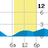 Cocohatchee River Bridge tide chart for Thursday, February 12, 2026