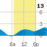 Cocohatchee River Bridge tide chart for Friday, February 13, 2026