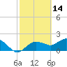 Cocohatchee River Bridge tide chart for Saturday, February 14, 2026