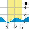 Cocohatchee River Bridge tide chart for Sunday, February 15, 2026