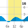 Cocohatchee River Bridge tide chart for Monday, February 16, 2026