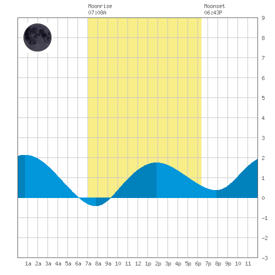 Cocohatchee River Bridge tide chart for Tuesday, February 17, 2026
