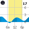 Cocohatchee River Bridge tide chart for Tuesday, February 17, 2026