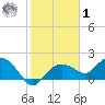 Cocohatchee River Bridge tide chart for Sunday, February 1, 2026