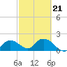 Cocohatchee River Bridge tide chart for Saturday, February 21, 2026