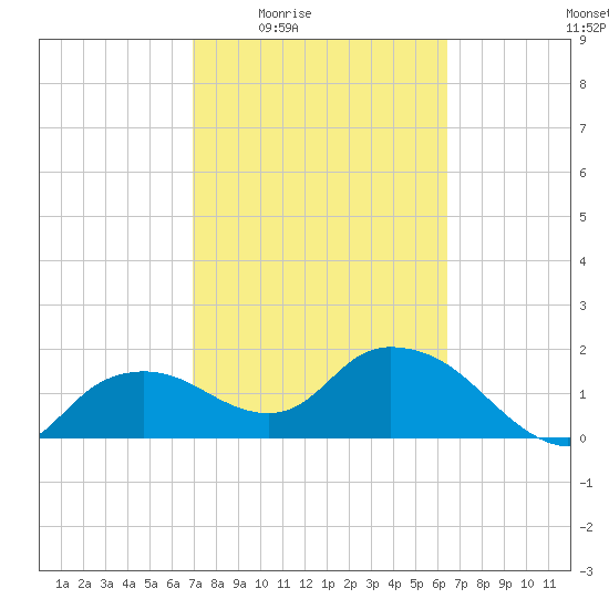 Cocohatchee River Bridge tide chart for Sunday, February 22, 2026
