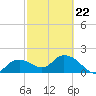 Cocohatchee River Bridge tide chart for Sunday, February 22, 2026