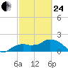 Cocohatchee River Bridge tide chart for Tuesday, February 24, 2026