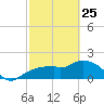 Cocohatchee River Bridge tide chart for Wednesday, February 25, 2026