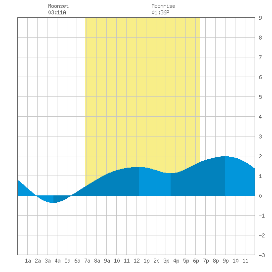 Cocohatchee River Bridge tide chart for Thursday, February 26, 2026