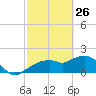 Cocohatchee River Bridge tide chart for Thursday, February 26, 2026