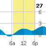 Cocohatchee River Bridge tide chart for Friday, February 27, 2026
