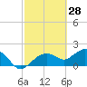Cocohatchee River Bridge tide chart for Saturday, February 28, 2026