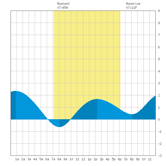 Cocohatchee River Bridge tide chart for Monday, February 2, 2026